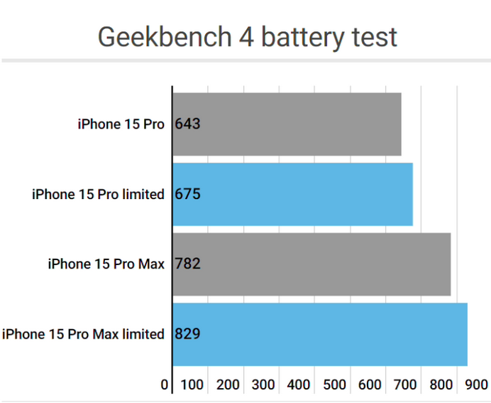 江华apple维修站iPhone15Pro的ProMotion高刷功能耗电吗