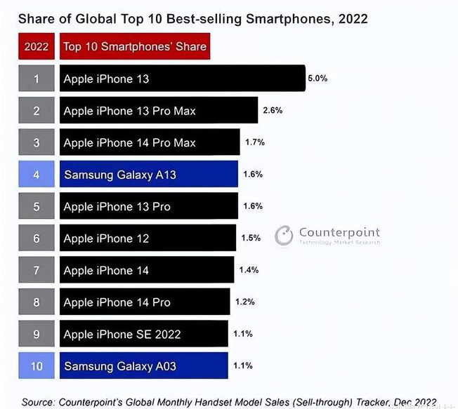 江华苹果维修分享:为什么iPhone14的销量不如iPhone13? 