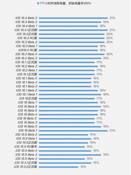 江华苹果手机维修分享iOS 16.4 Beta 3续航跑分等测试结果汇总 