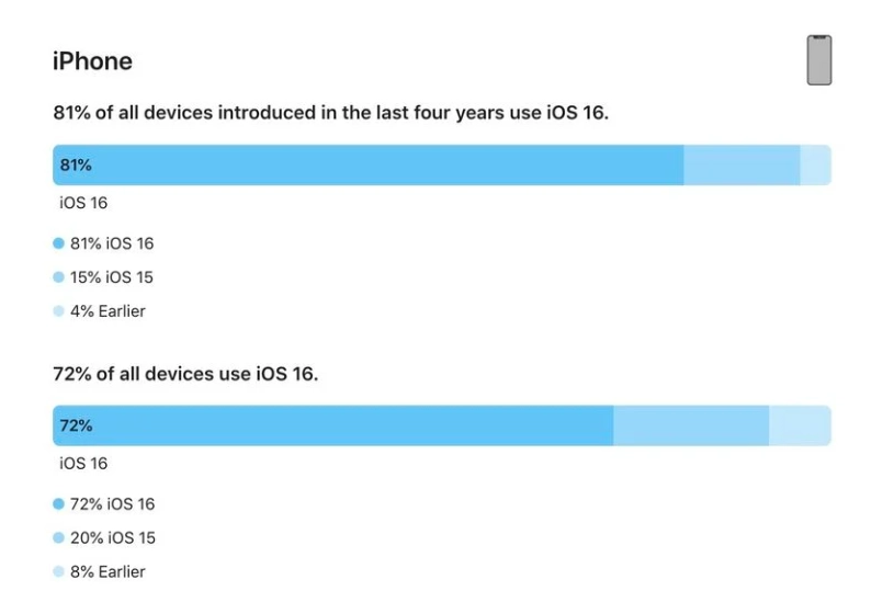 江华苹果手机维修分享iOS 16 / iPadOS 16 安装率 