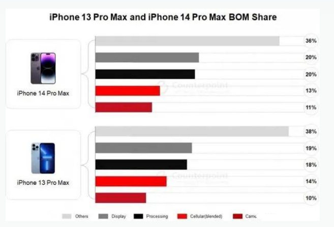 江华苹果手机维修分享iPhone 14 Pro的成本和利润 