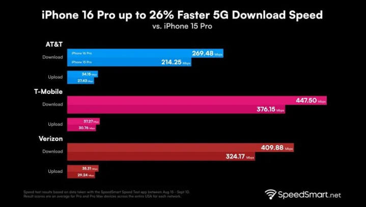 江华苹果手机维修分享iPhone 16 Pro 系列的 5G 速度 